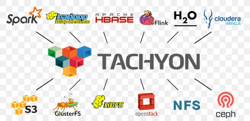 Apache Spark Tachyon MapReduce Big Data Apache Hadoop, PNG, 800x400px, Apache Spark, Apache Flink, Apache Hadoop, Apache Kudu, Apache Software Foundation Download Free
