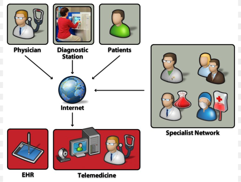 American Telemedicine Association Telehealth Health Care, PNG, 800x621px, Telemedicine, American Telemedicine Association, Area, Clinic, Communication Download Free