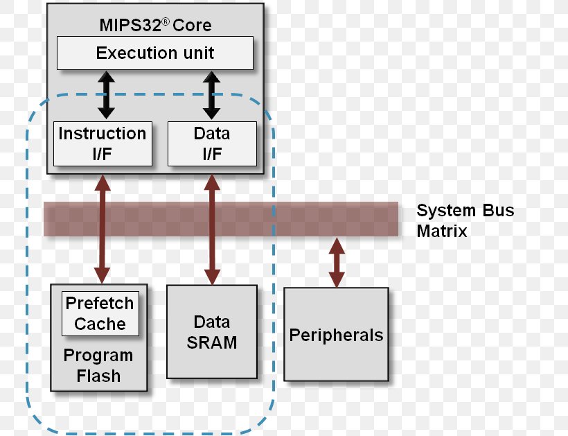 Memory Organisation MIPS Architecture ARM Architecture Microcontroller Memory Address, PNG, 748x629px, Mips Architecture, Address Space, Area, Arm Architecture, Assembler Download Free
