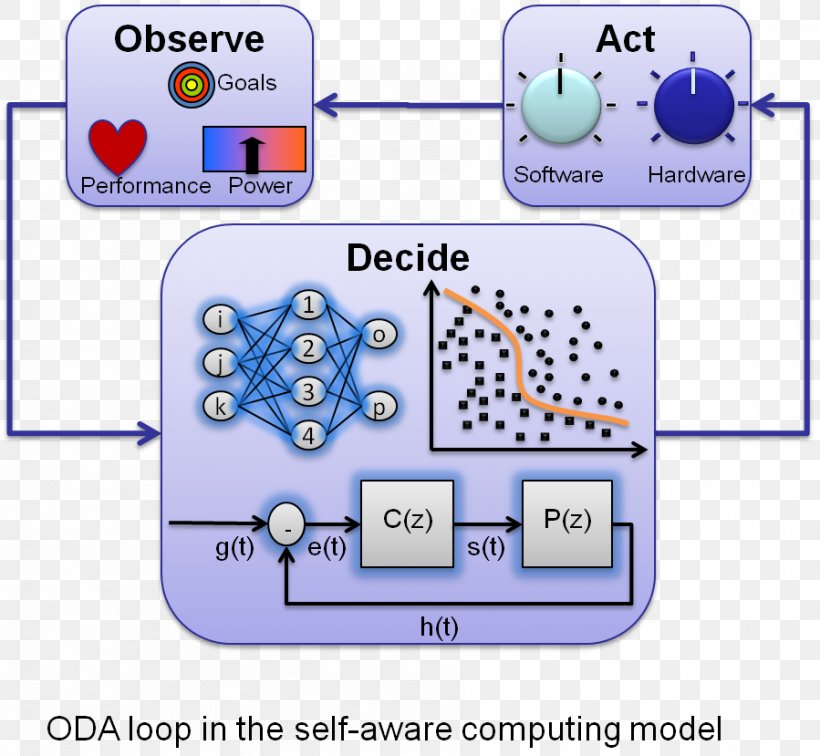 Adaptive System Technology Computer Computing, PNG, 899x829px, Adaptive System, Algorithm, Area, Communication, Computer Download Free