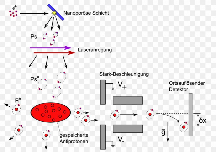 Antiproton Decelerator CERN Antihydrogen Storage Ring, PNG, 1200x850px, Antiproton Decelerator, Antihydrogen, Antiproton, Area, Area M Airsoft Koblenz Download Free