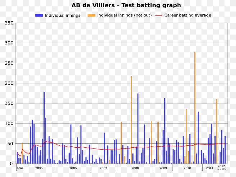 Batting South Africa National Cricket Team Chart Graph Of A Function, PNG, 1280x960px, Batting, Ab De Villiers, Area, Baseball, Batting Average Download Free