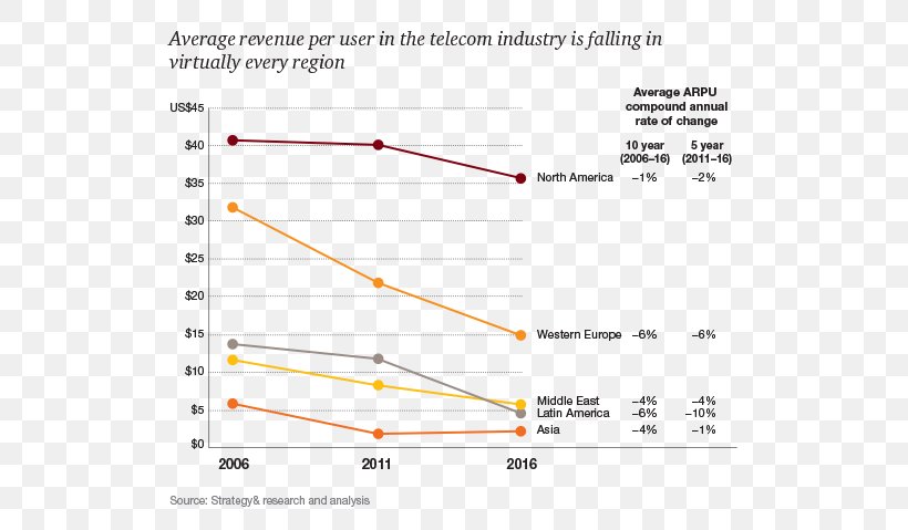 Telecommunications Industry Average Revenue Per User Mobile Phones Customer, PNG, 570x479px, Telecommunication, Average Revenue Per User, Customer, Diagram, Document Download Free
