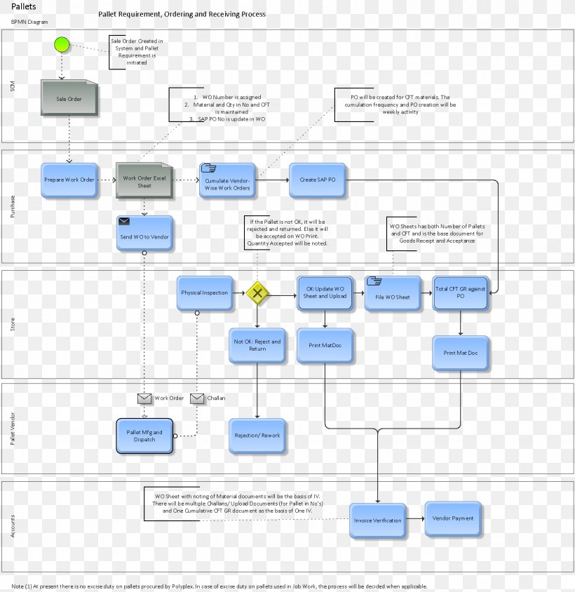 Proces Flow Diagram Program - Wiring Diagram
