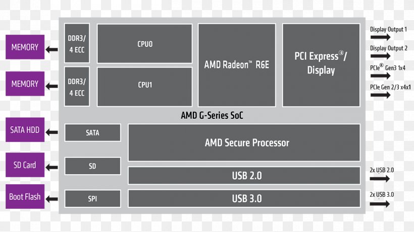 PCI Express USB 3.0 Computer Port Embedded System System On A Chip, PNG, 1260x709px, Pci Express, Advanced Micro Devices, Amd Firepro, Brand, Bus Download Free