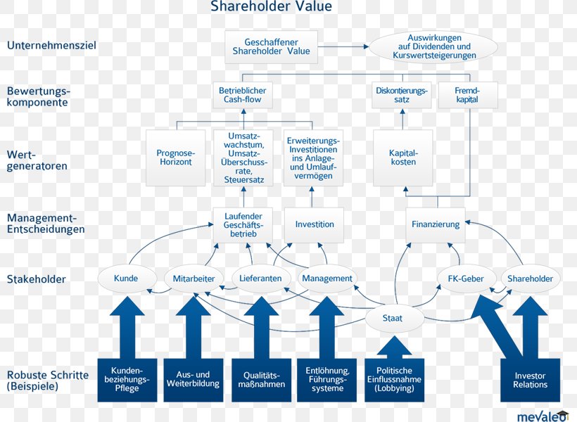 Shareholder Value Cost Of Capital Business Administration Equity, PNG, 799x600px, Shareholder Value, Area, Brand, Business Administration, Cash Flow Download Free