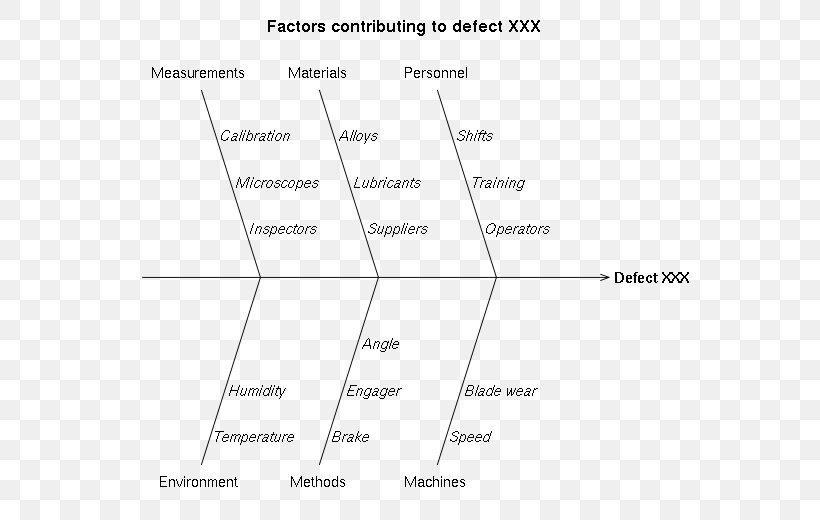 Ishikawa Diagram Seven Basic Tools Of Quality Fault Tree Analysis Project Management, PNG, 614x520px, 5 Whys, Ishikawa Diagram, Area, Black And White, Brand Download Free