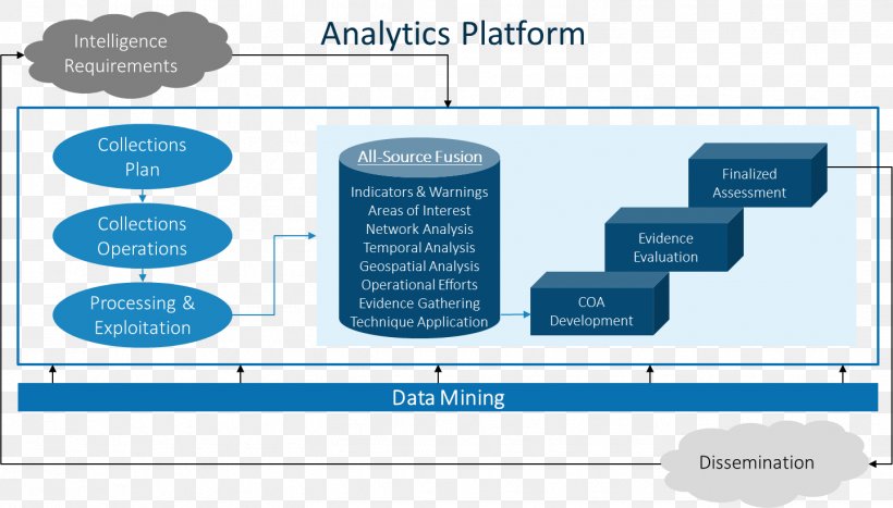 Diagram SAS Data Mining Computer Software Information, PNG, 1441x821px, Diagram, Analytics, Area, Brand, Business Download Free