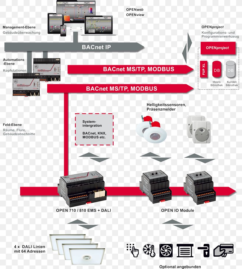 Digital Addressable Lighting Interface Lighting Control System Building Automation BACnet KNX, PNG, 800x912px, Lighting Control System, Automation, Bacnet, Brand, Building Download Free