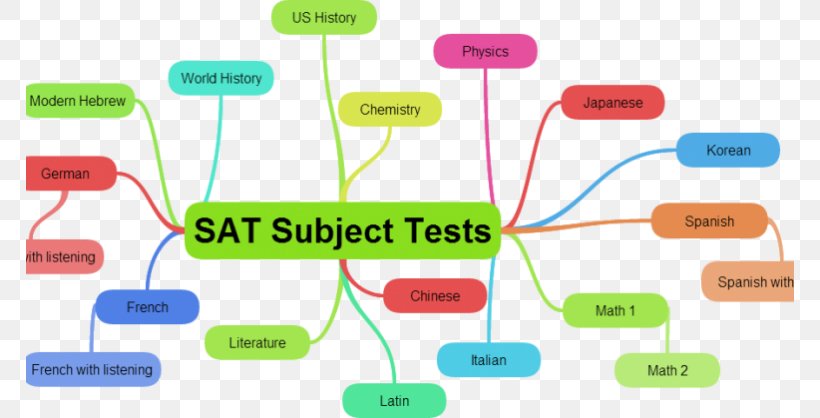 SAT Subject Tests ACT SAT Subject Test In Mathematics Level 1, PNG, 768x418px, Sat, Act, Advanced Placement, College Board, Communication Download Free