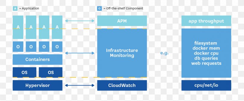 Docker Immutable Infrastructure Container Apache Mesos Cloud Computing, PNG, 1201x502px, Docker, Apache Mesos, Area, Blue, Brand Download Free