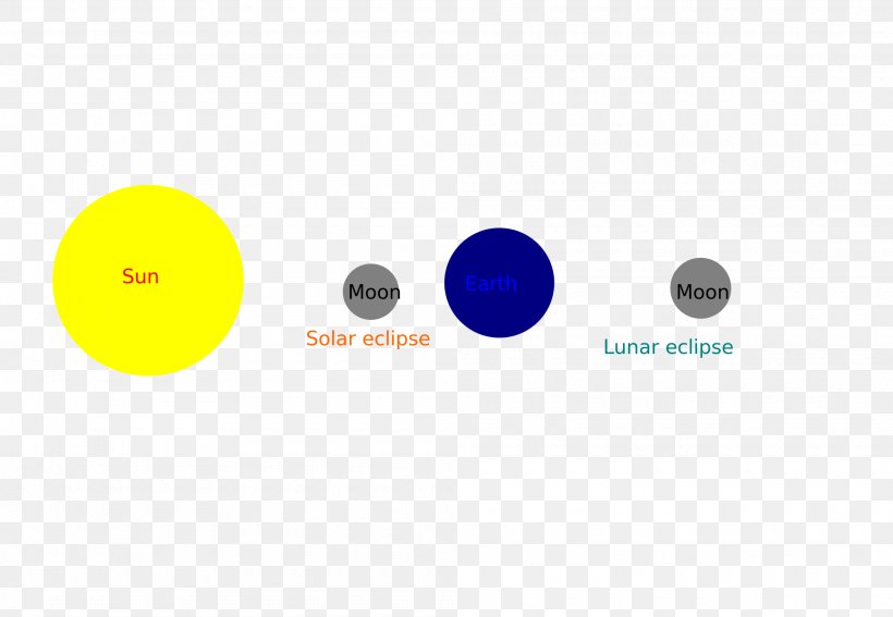 December 2010 Lunar Eclipse Solar Eclipse Of July 22, 2009 August 2017 Lunar Eclipse September 2015 Lunar Eclipse December 2011 Lunar Eclipse, PNG, 2000x1383px, December 2010 Lunar Eclipse, August 2017 Lunar Eclipse, Brand, December 2011 Lunar Eclipse, Diagram Download Free