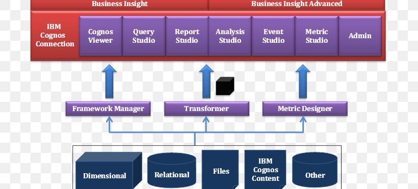 Cognos Online Advertising IBM Brand Business Intelligence, PNG, 707x371px, Cognos, Area, Brand, Business Intelligence, Business Intelligence Software Download Free