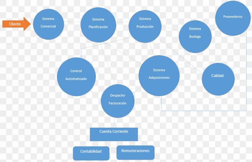 Commodity Chain Production Organization Process Computer Software, PNG, 833x537px, Commodity Chain, Accounting, Area, Blue, Brand Download Free