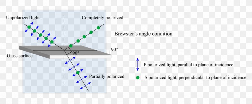Polarized Light Plane Of Incidence Brewster's Angle, PNG, 1280x531px, Light, Angle Of Incidence, Area, Diagram, Linear Polarization Download Free