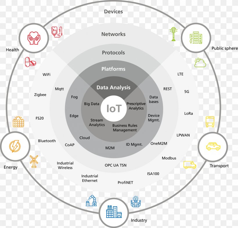 Internet Of Things Digital Transformation Cyber-physical System Information, PNG, 2089x2005px, Internet Of Things, Analytics, Area, Brand, Compact Disc Download Free