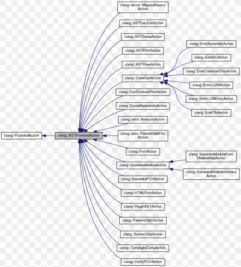 Clang LLVM C++ Abstract Syntax Tree GNU Compiler Collection, PNG, 888x981px, Clang, Abstract Syntax Tree, Class, Cmake, Computer Programming Download Free