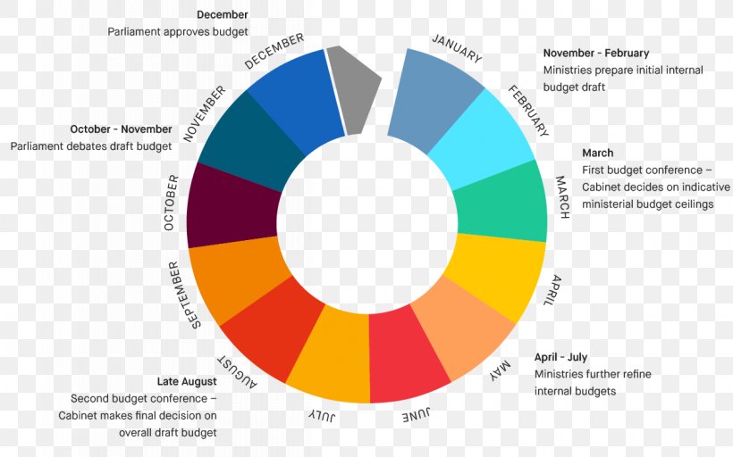 Italy Budget Process Government Budget, PNG, 1200x750px, Italy, Brand, Budget, Budget Process, Diagram Download Free