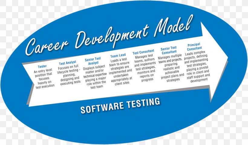 Career Development Software Development Computer Software Software Testing, PNG, 976x571px, Career Development, Area, Brand, Career, Computer Software Download Free
