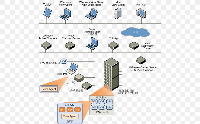 VMware VSphere VMware Horizon View Desktop Virtualization Installation, PNG, 504x511px, Vmware Vsphere, Area, Backup, Client, Communication Download Free