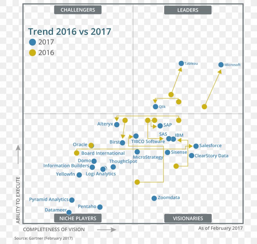 Power BI Business Intelligence Software Qlik Gartner, PNG, 1135x1080px, Power Bi, Alteryx, Area, Business Intelligence, Business Intelligence Software Download Free