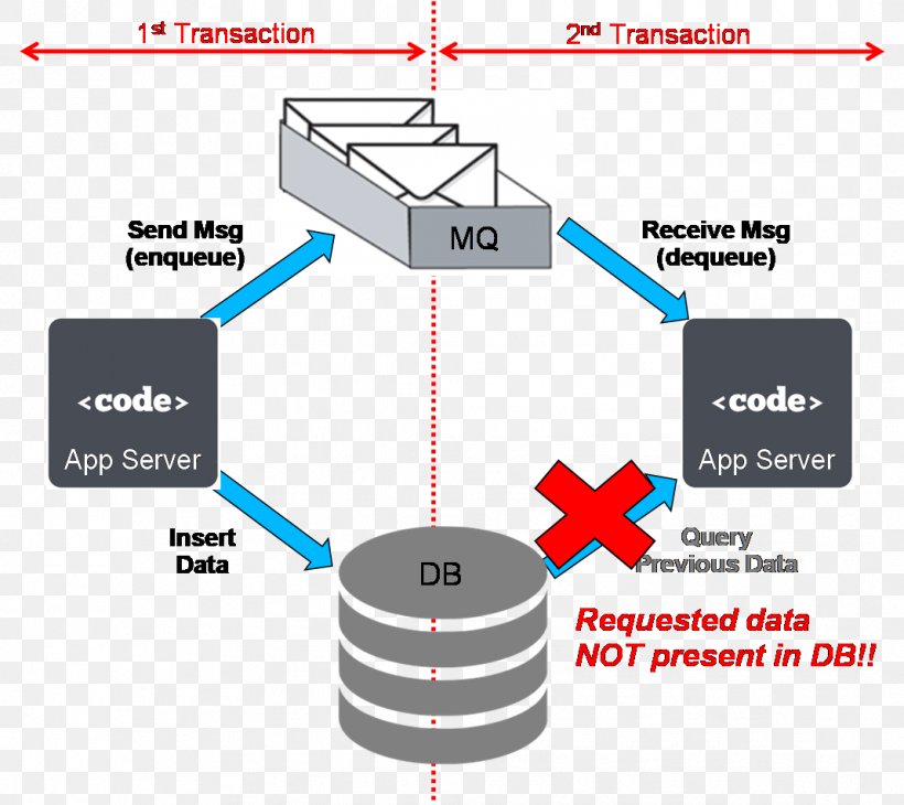 Database Transaction X/Open XA Engineering, PNG, 1069x952px, Database Transaction, Area, Blog, Course, Diagram Download Free
