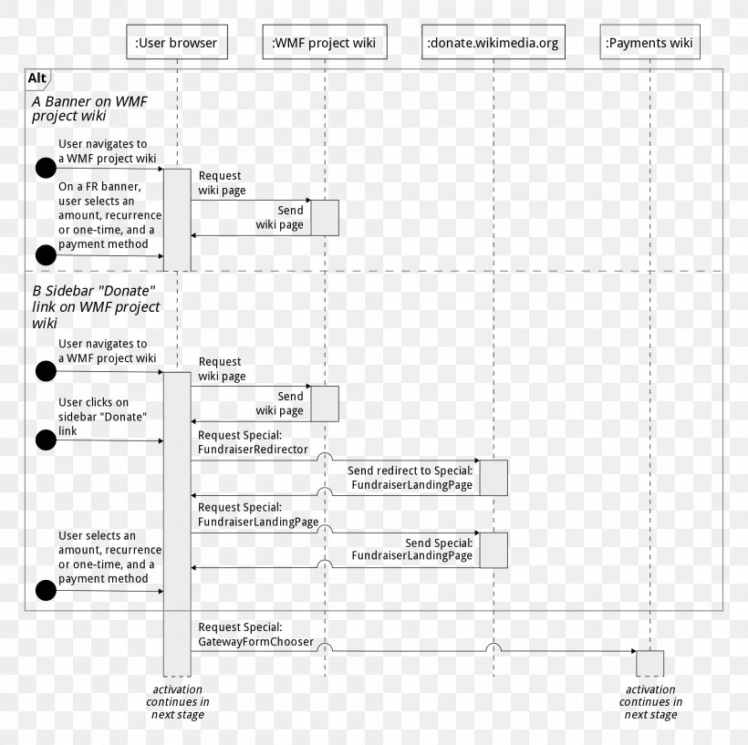 Document Wikimedia Commons, PNG, 2000x1995px, Document, Area, Diagram, Paper, Sequence Diagram Download Free