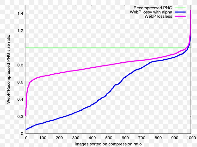 Lessen Android WebP Data Compression Bandwidth, PNG, 1728x1296px, Lessen, Android, Area, Bandwidth, Data Compression Download Free