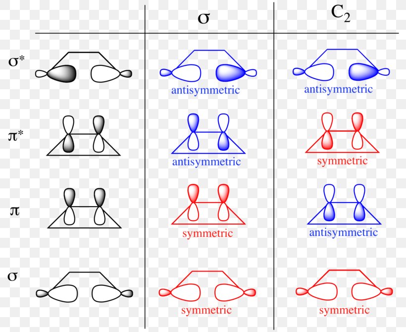 Molecular Orbital WoodwardHoffmann Rules Atomic Orbital Symmetry