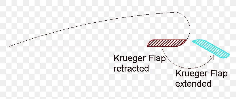 Gulfstream G200 Krueger Flap Aircraft High-lift Device, PNG, 791x346px, Gulfstream G200, Aircraft, Aircraft Flight Control System, Airplane, Brand Download Free