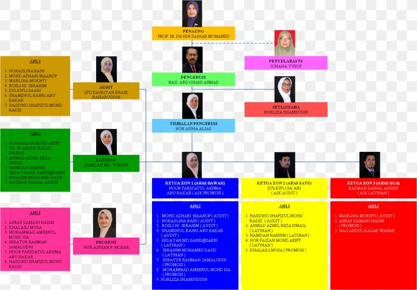 5S Organizational Structure Universiti Teknologi MARA Business, PNG, 1492x1039px, Organization, Advertising, Brand, Business, Communication Download Free