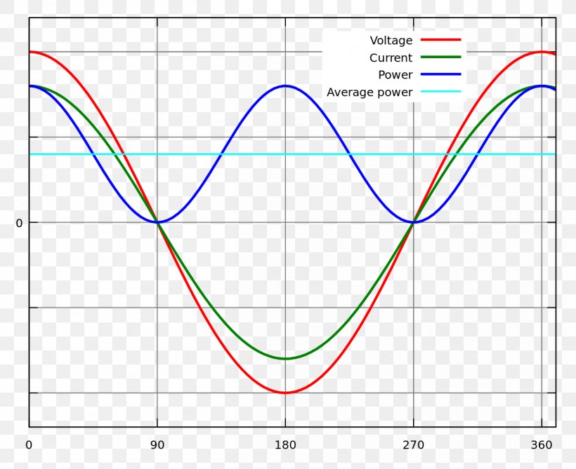 Power Factor Electric Potential Difference Electric Power Rectifier, PNG, 1255x1024px, Power Factor, Ampere, Area, Blindleistungskompensation, Capacitor Download Free