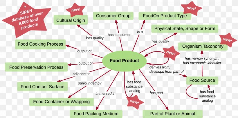 Food Ontology Ingredient Diagram, PNG, 2205x1093px, Food, Area, Cooking, Diagram, Farm Download Free