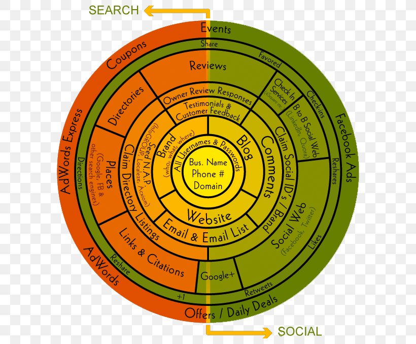 Search Engine Optimization Business Marketing Local Search Engine Optimisation SEOmoz, PNG, 721x677px, Search Engine Optimization, Business, Business Marketing, Digital Marketing, Infographic Download Free