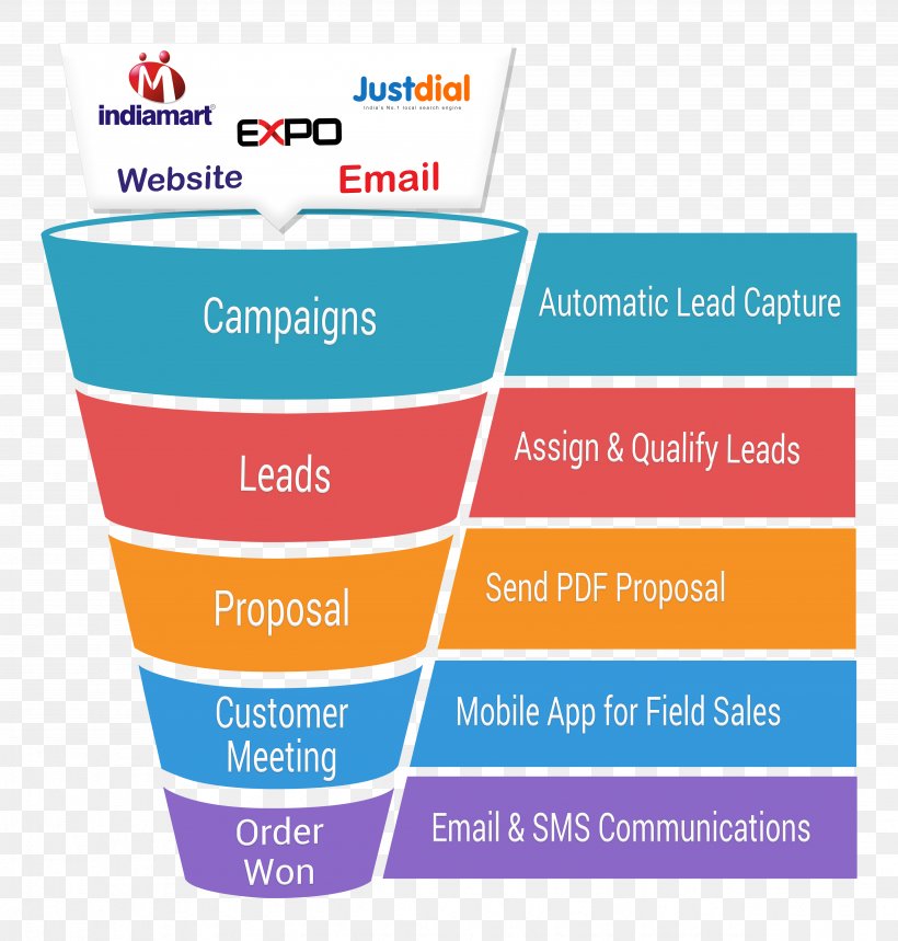 Sales Process Customer-relationship Management Product, PNG, 4894x5130px, Sales Process, Area, Brand, Customerrelationship Management, Diagram Download Free