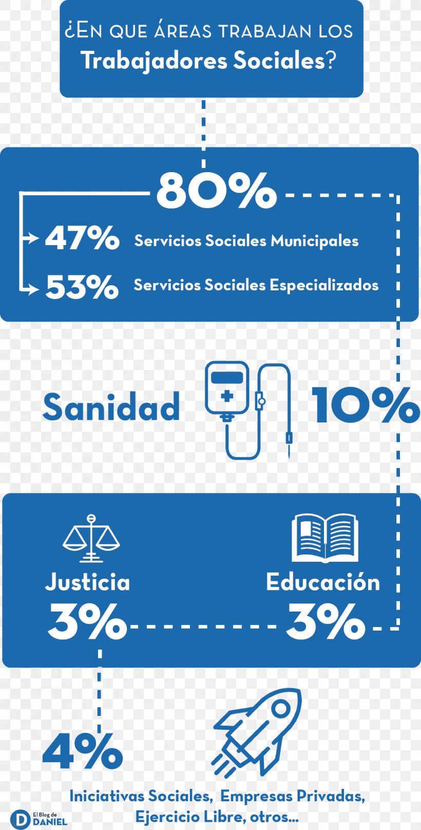 Social Work Labor Infographic Area Diccionario De Educacion, PNG, 1219x2401px, Social Work, Area, Brand, Business, Diagram Download Free
