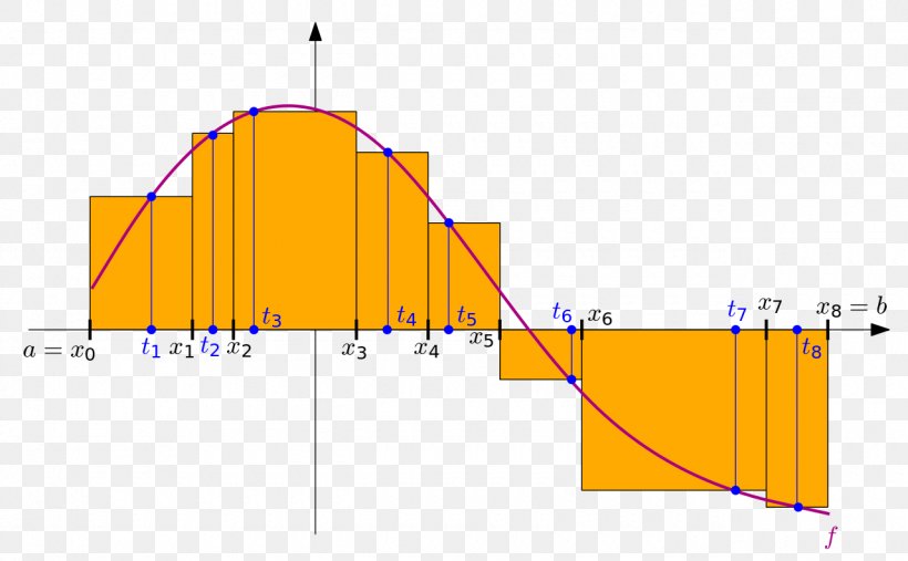 Riemann Integral Riemann Sum Lebesgue Integration Summation, PNG, 1280x792px, Riemann Integral, Area, Bernhard Riemann, Diagram, Elevation Download Free