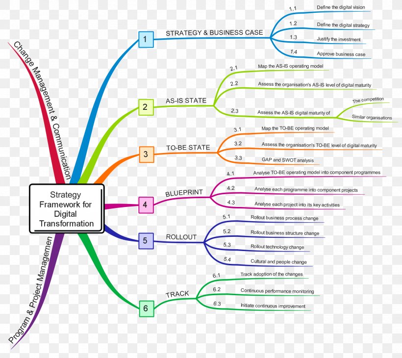 Idea Consultant Mind Map Business Diagram, PNG, 1920x1711px, Idea, Area, Business, Business Transformation, Consultant Download Free