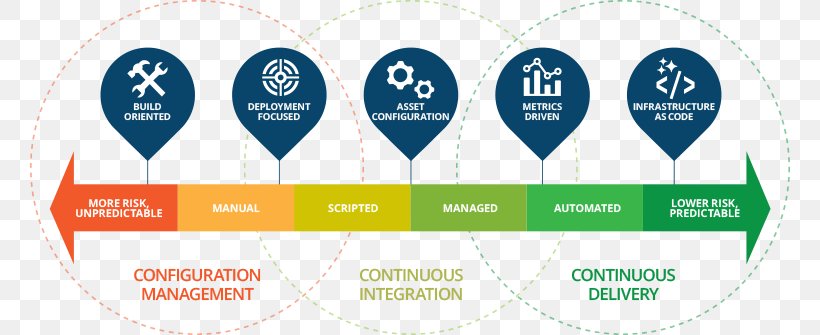 Continuous Delivery Organization Continuous Integration Line Font, PNG, 760x335px, Continuous Delivery, Area, Ball, Brand, Constellation Download Free