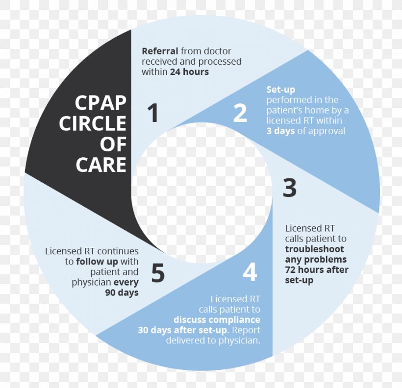 Continuous Positive Airway Pressure Patient Health Care Therapy, PNG, 931x900px, Continuous Positive Airway Pressure, Adherence, Brand, Diagram, Health Download Free