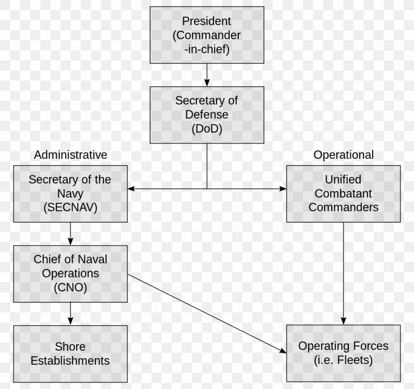 Structure Of The United States Navy United States Fleet Forces Command, PNG, 1087x1024px, United States, Area, Brand, Commander, Diagram Download Free