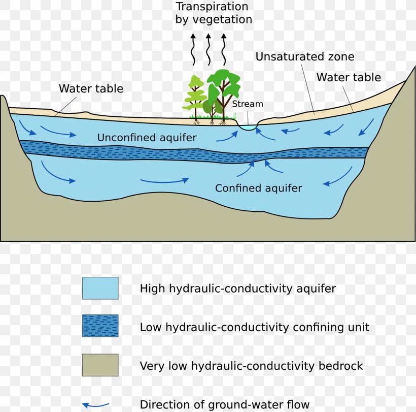 Ogallala Aquifer Water Table Great Artesian Basin Geology, PNG, 1600x1583px, Ogallala Aquifer, Aquifer, Aquifer Test, Area, Boat Download Free