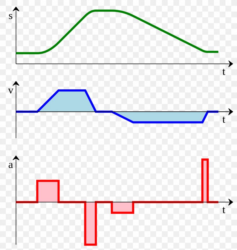 Kinematics Velocity Acceleration Graph Of A Function Position, PNG, 970x1024px, Kinematics, Acceleration, Area, Calculus, Classical Mechanics Download Free