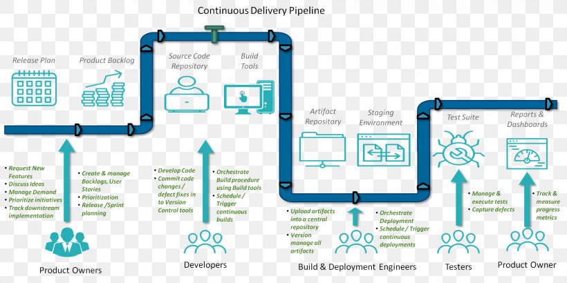 Continuous Delivery Continuous Integration Software Deployment Software Build CI/CD, PNG, 1959x981px, Continuous Delivery, Agile Software Development, Area, Automation, Brand Download Free