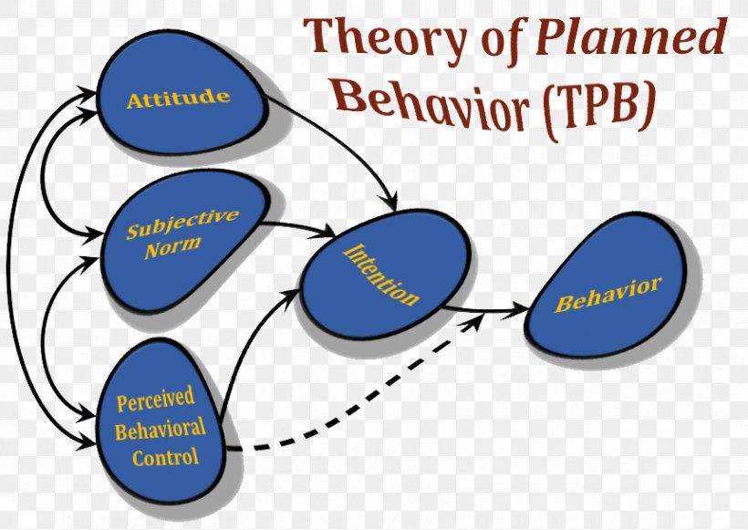 Theory Of Planned Behavior Organization Psychology Management, PNG, 860x610px, Theory Of Planned Behavior, Area, Behavior, Blue, Brand Download Free