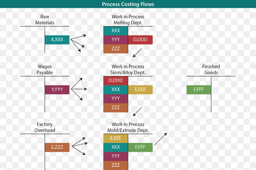Diagram Process Costing Job Costing Cost Accounting, PNG, 2123x1412px, Diagram, Accounting, Area, Brand, Business Process Download Free