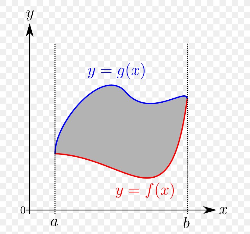 Area Riemann Integral Integraalrekening Graph Of A Function, PNG, 710x768px, Area, Curl, Diagram, Differential Calculus, Function Download Free