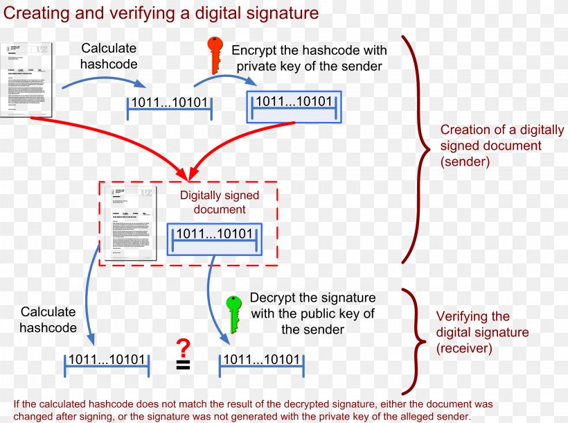 Digital Signature Public Key Certificate Document Digital Data, PNG, 3206x2388px, Digital Signature, Area, Cryptography, Diagram, Digital Data Download Free