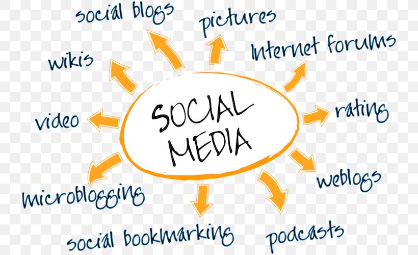 Social Media Marketing Marketing Strategy Business, PNG, 738x500px, Social Media, Advertising, Advertising Agency, Area, Brand Download Free