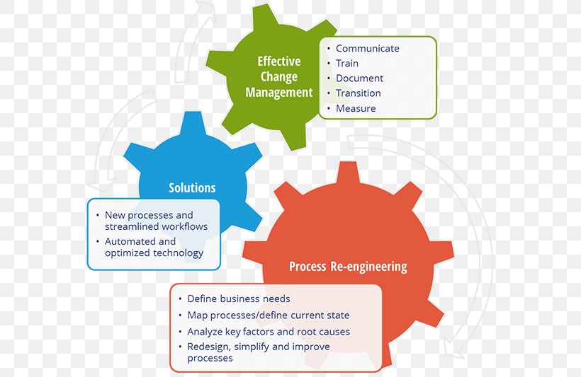 Audit Business Process Organization Company Management, PNG, 575x533px, Audit, Area, Brand, Business, Business Process Download Free